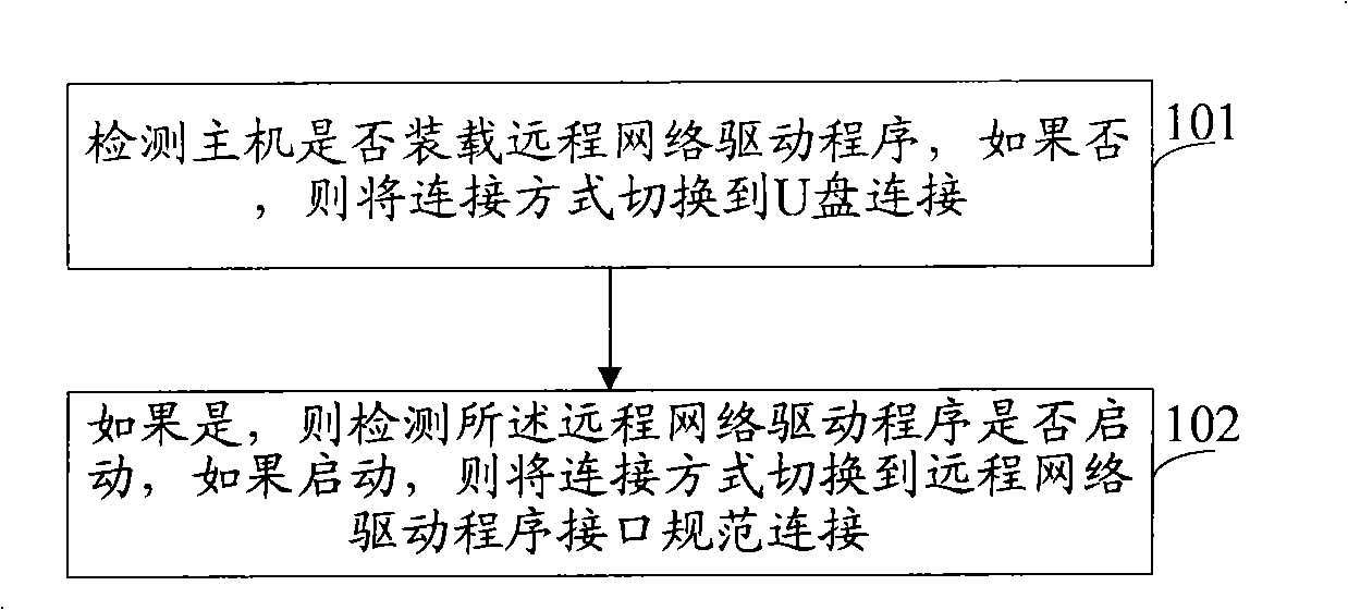 Method, system and mobile terminal for connection switch