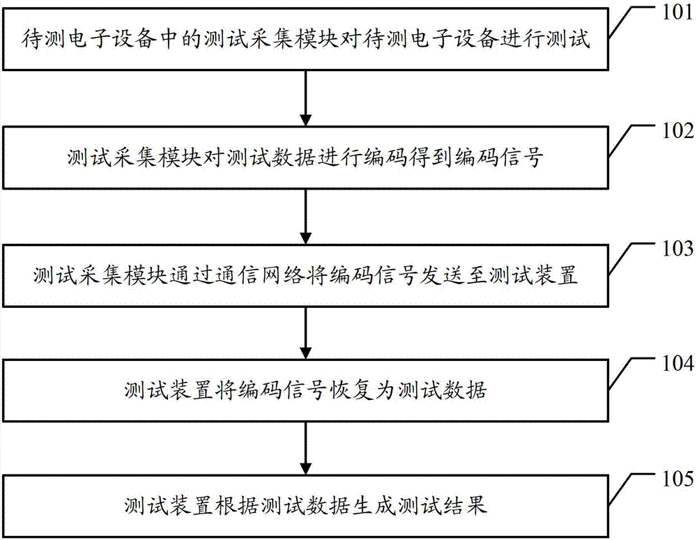 Test method and test system of electronic equipment