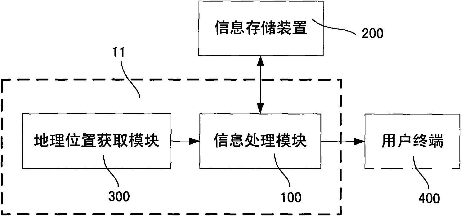 Information processing system and method