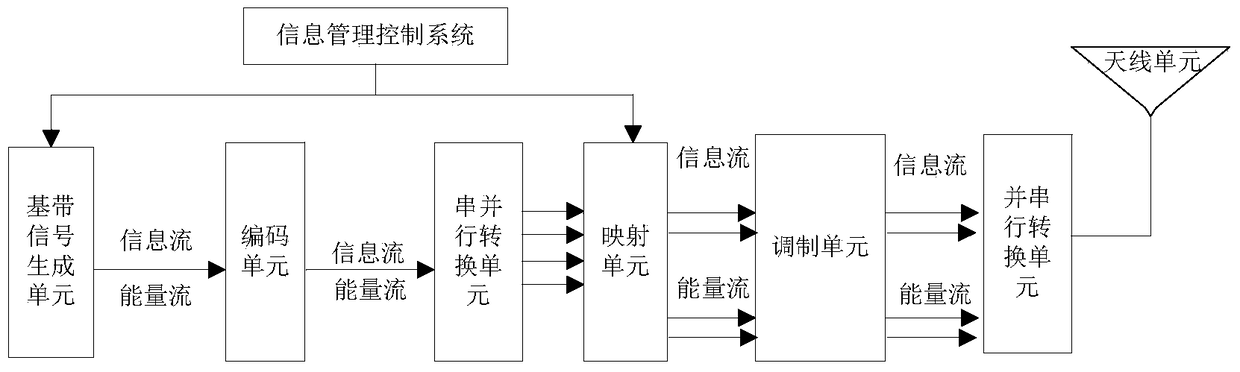 A multi-carrier broadband information energy simultaneous transmission system and receiving system