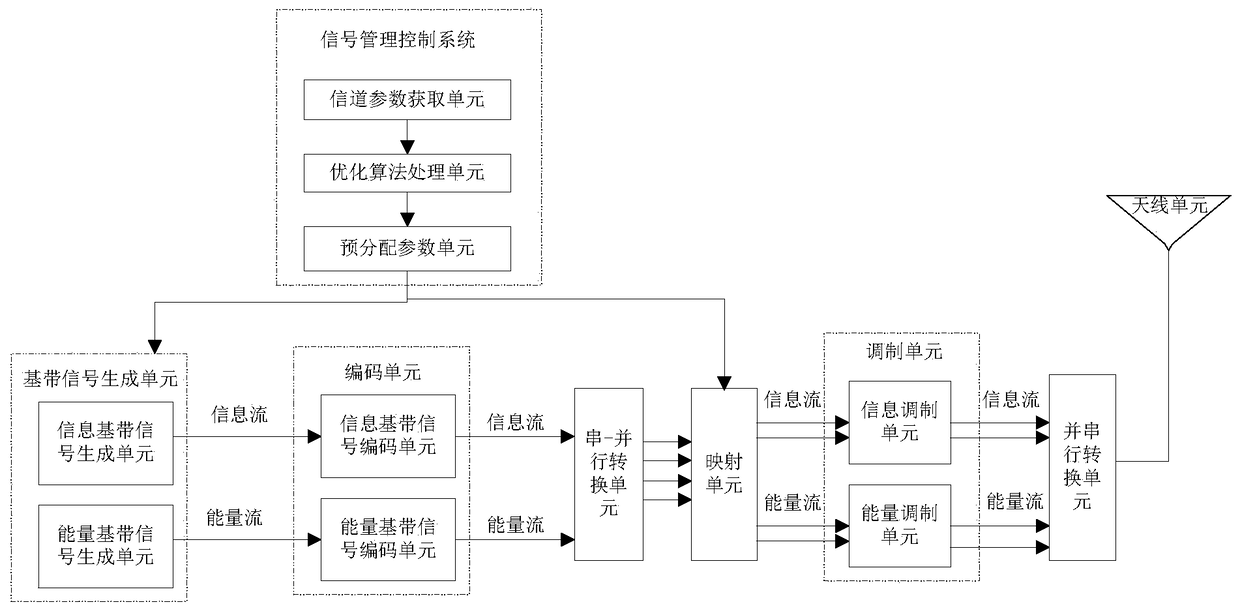 A multi-carrier broadband information energy simultaneous transmission system and receiving system