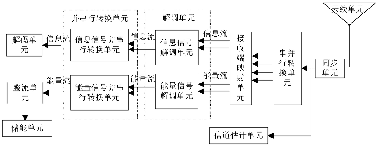 A multi-carrier broadband information energy simultaneous transmission system and receiving system