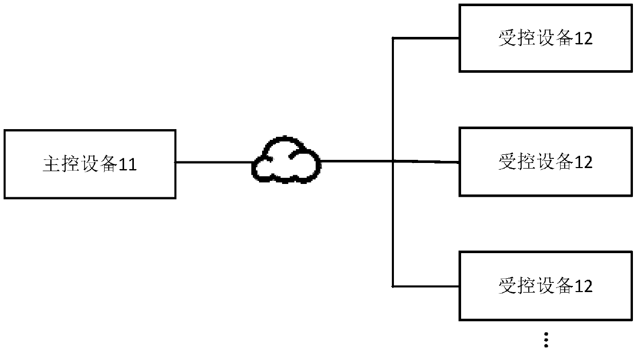 Equipment addressing method, device and system