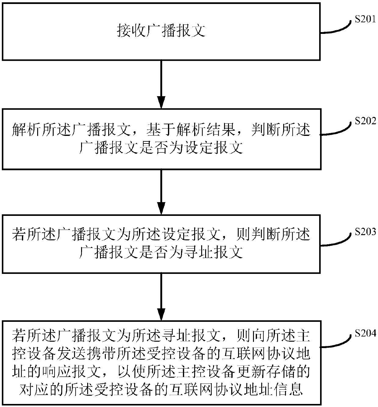 Equipment addressing method, device and system