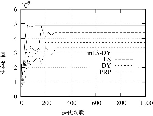 Wireless sensor network survival time optimization method based on fusion conjugate gradient