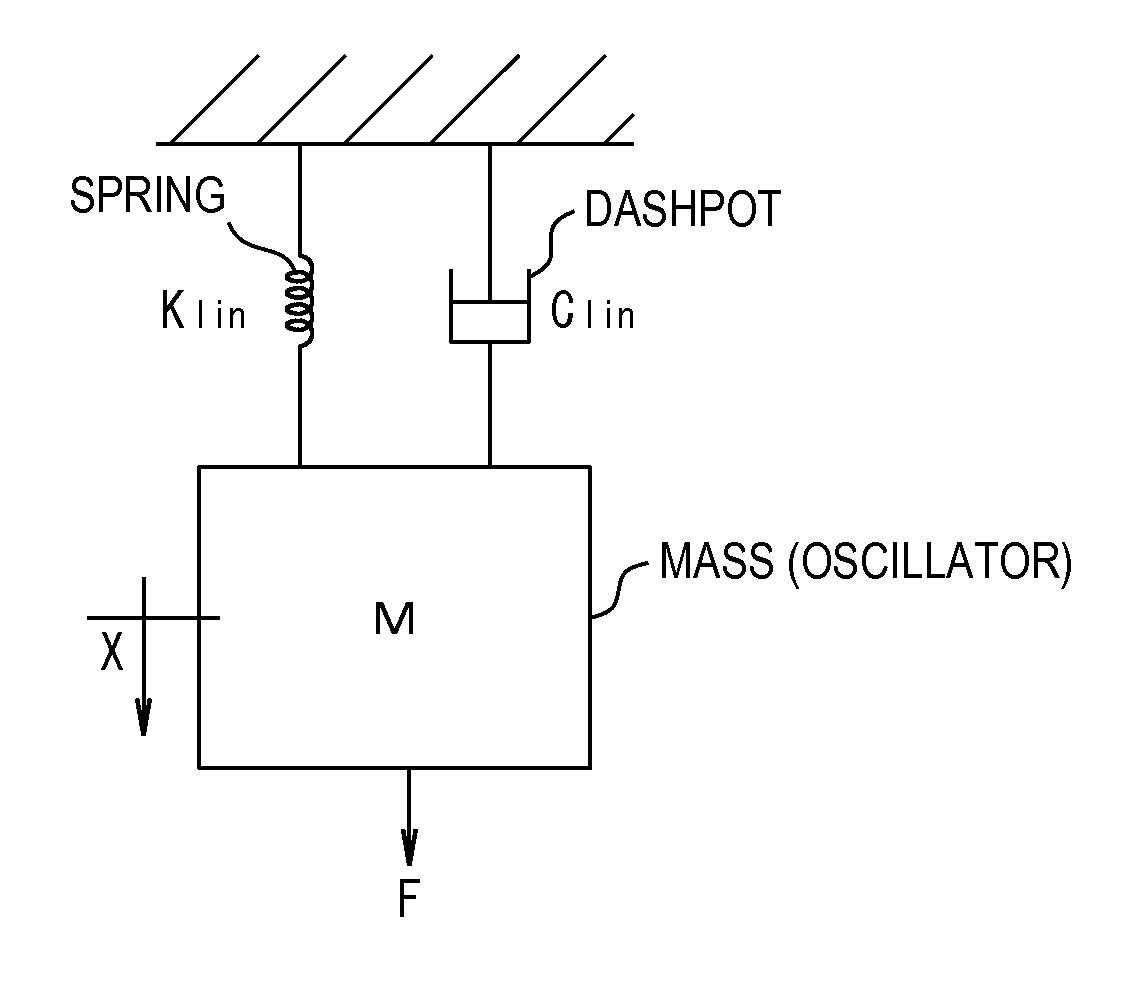 Viscoelasticity measurement method and viscoelasticity measurement device