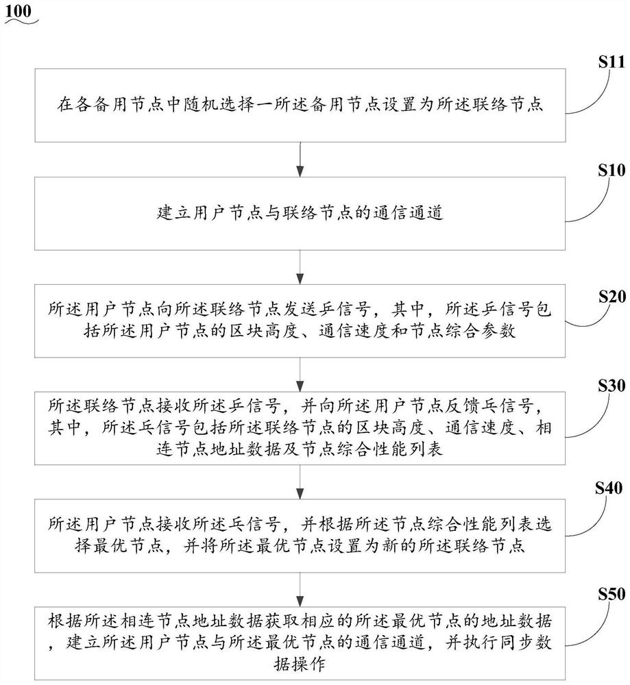 Calculation method and system for selecting optimal node