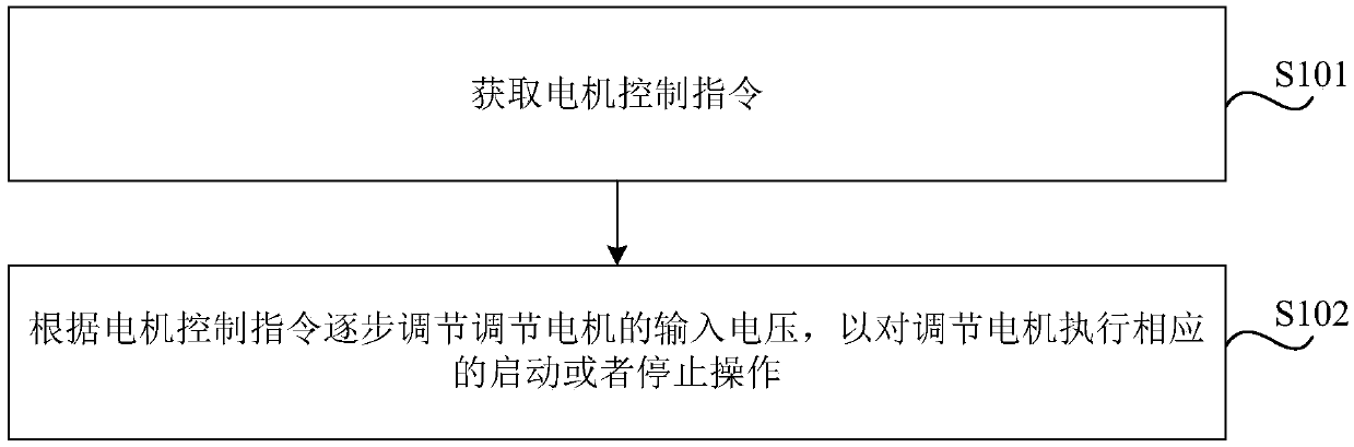 Regulating motor control method and device, storage medium and vehicle