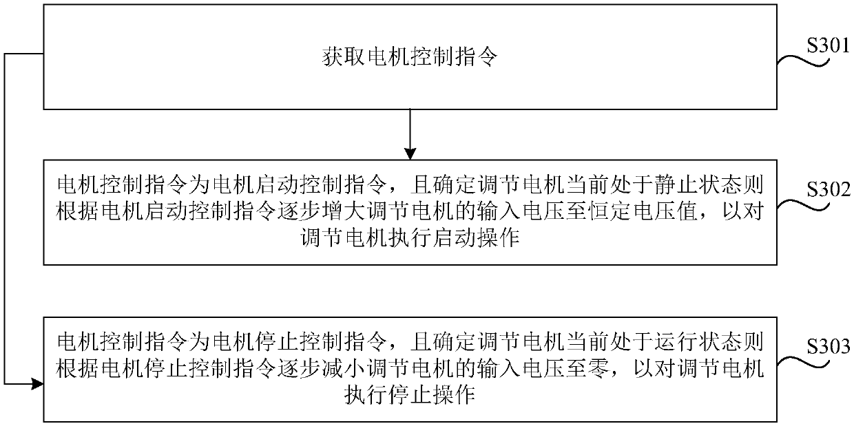 Regulating motor control method and device, storage medium and vehicle