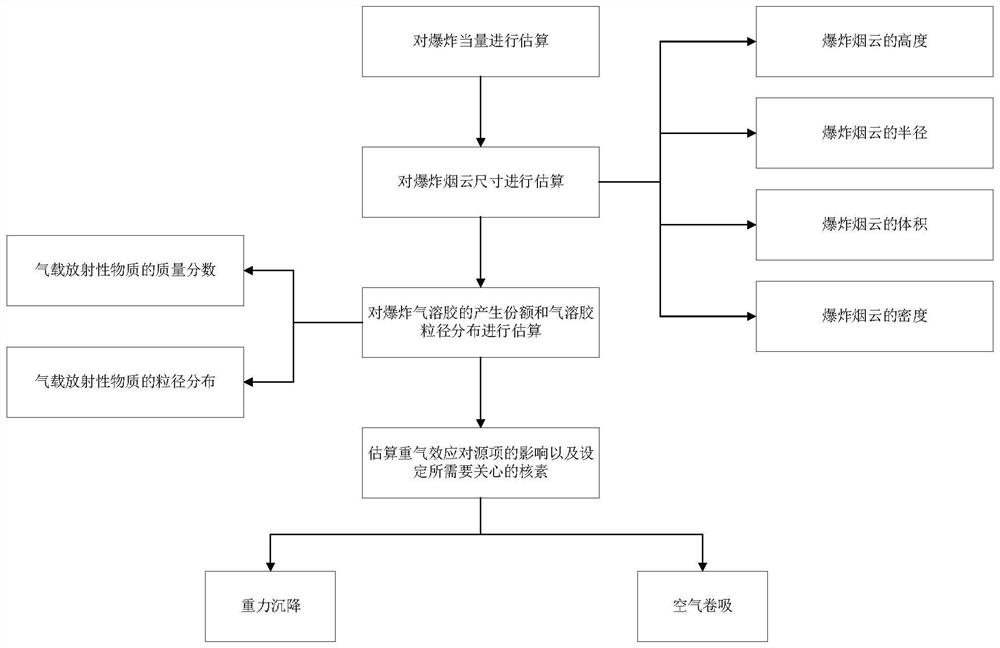 A Source Term Estimation Method for Radioactive Aerosol Diffusion in Conventional Explosions