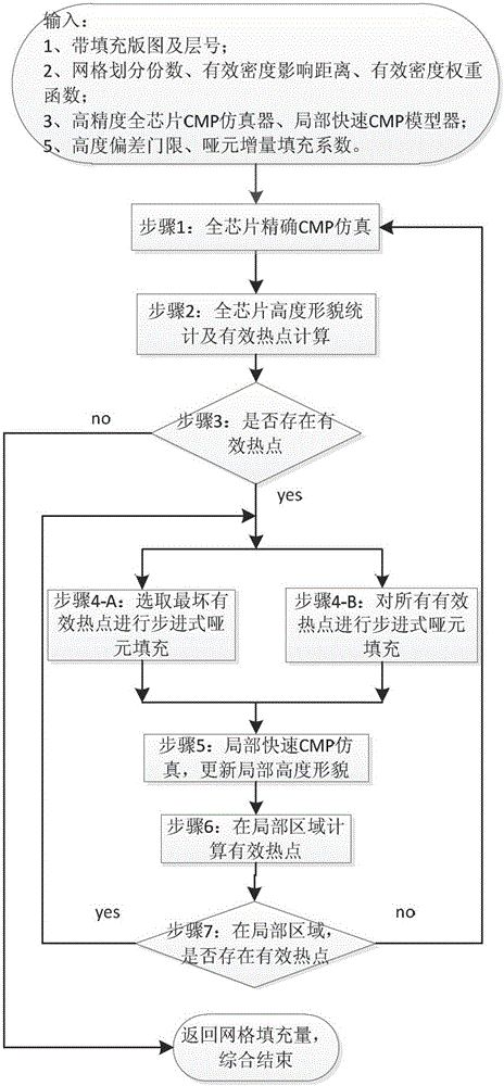 A dummy synthesis optimization method based on cmp simulation model