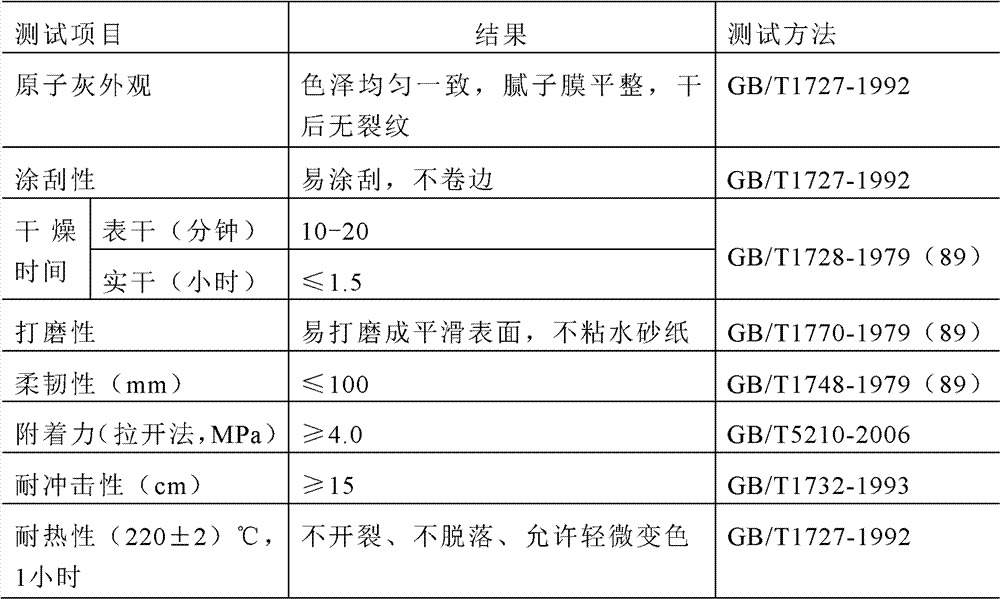 Method for preparing unsaturated polyester resin used in putty