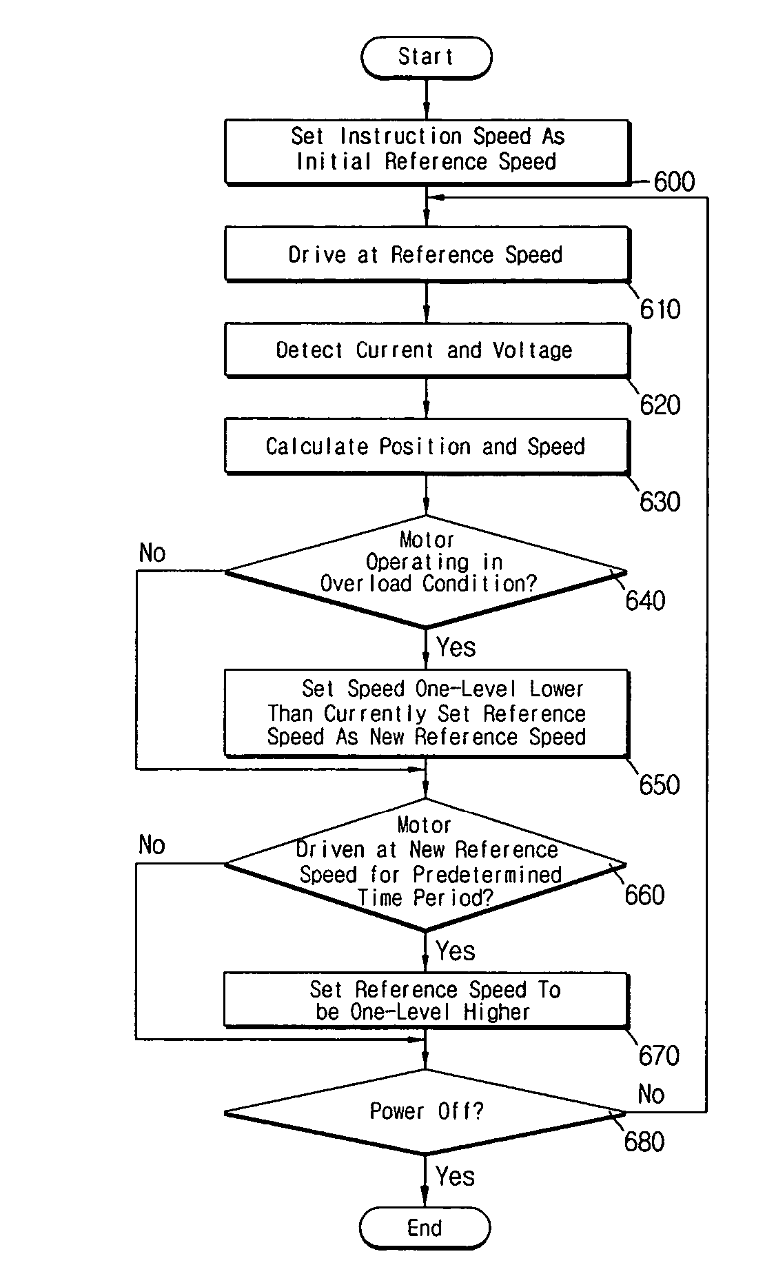 Method of controlling motor drive speed