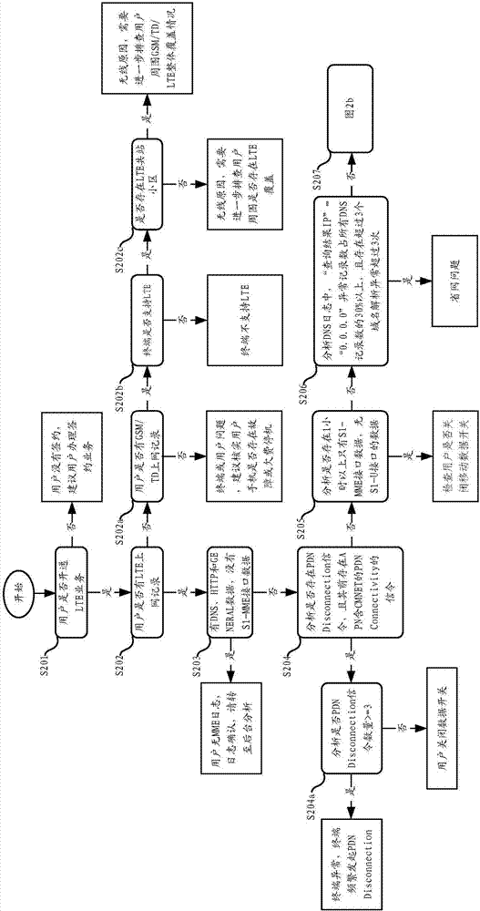 Method and system for locating problem of surfing internet by mobile internet user through LTE