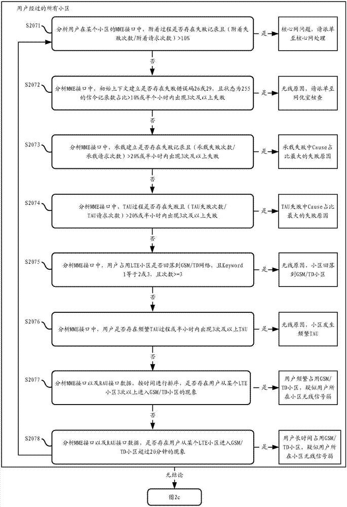 Method and system for locating problem of surfing internet by mobile internet user through LTE