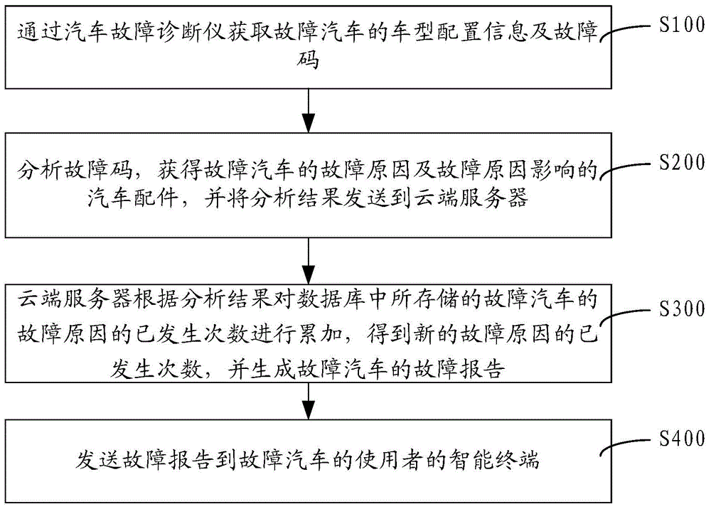 Method and system for analyzing and diagnosing automobile fault