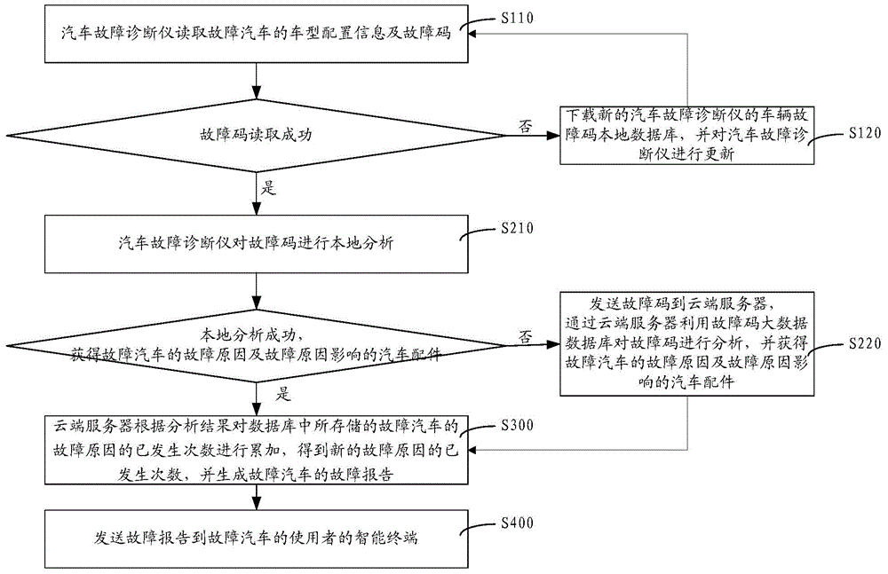 Method and system for analyzing and diagnosing automobile fault