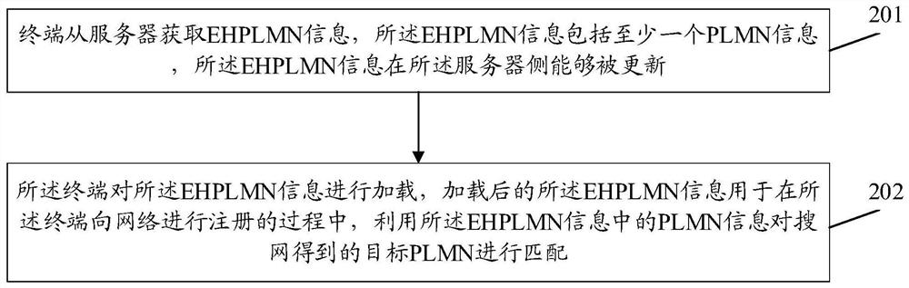 A data update method and device, terminal equipment