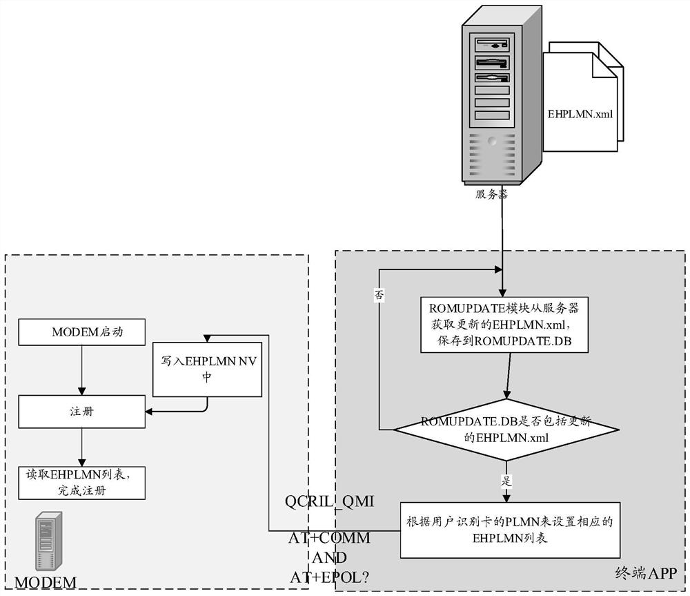 A data update method and device, terminal equipment