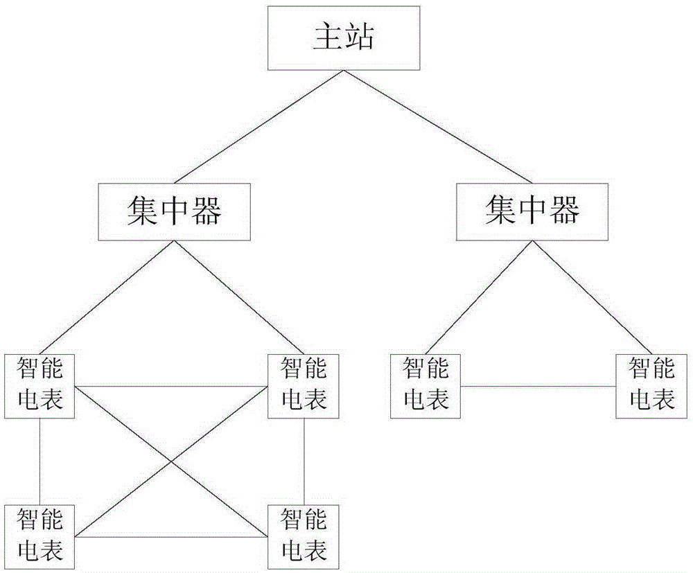 Electric meter collective reading system and method based on JRoute micropower wireless ad hoc network