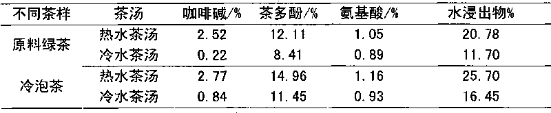 Method for preparing cold-brewing tea by puffing at variable temperature and pressure differences