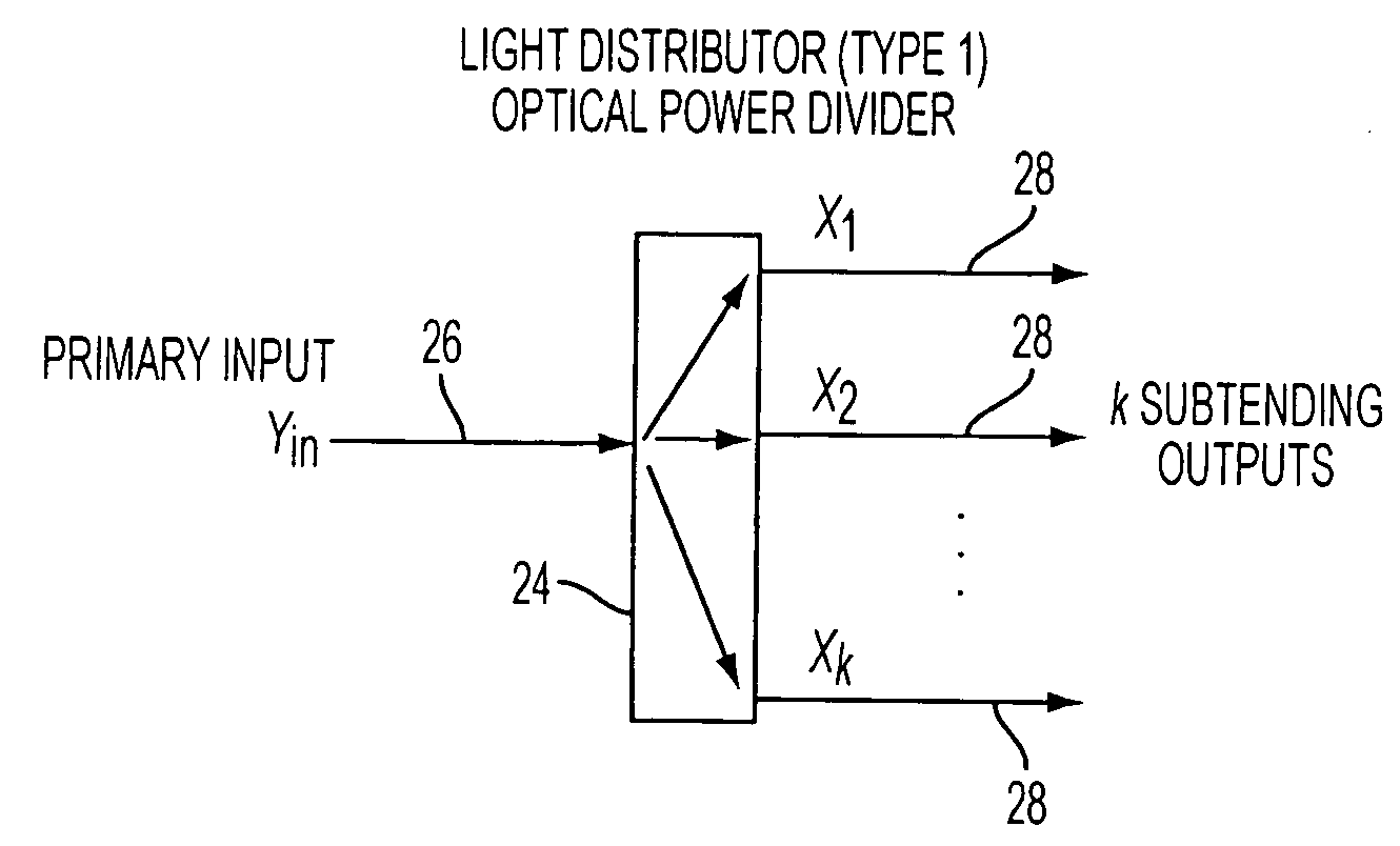 Reconfigurable optical add drop multiplexer core device, procedure and system using such device, optical light distributor, and coupling-ratio assigning procedure