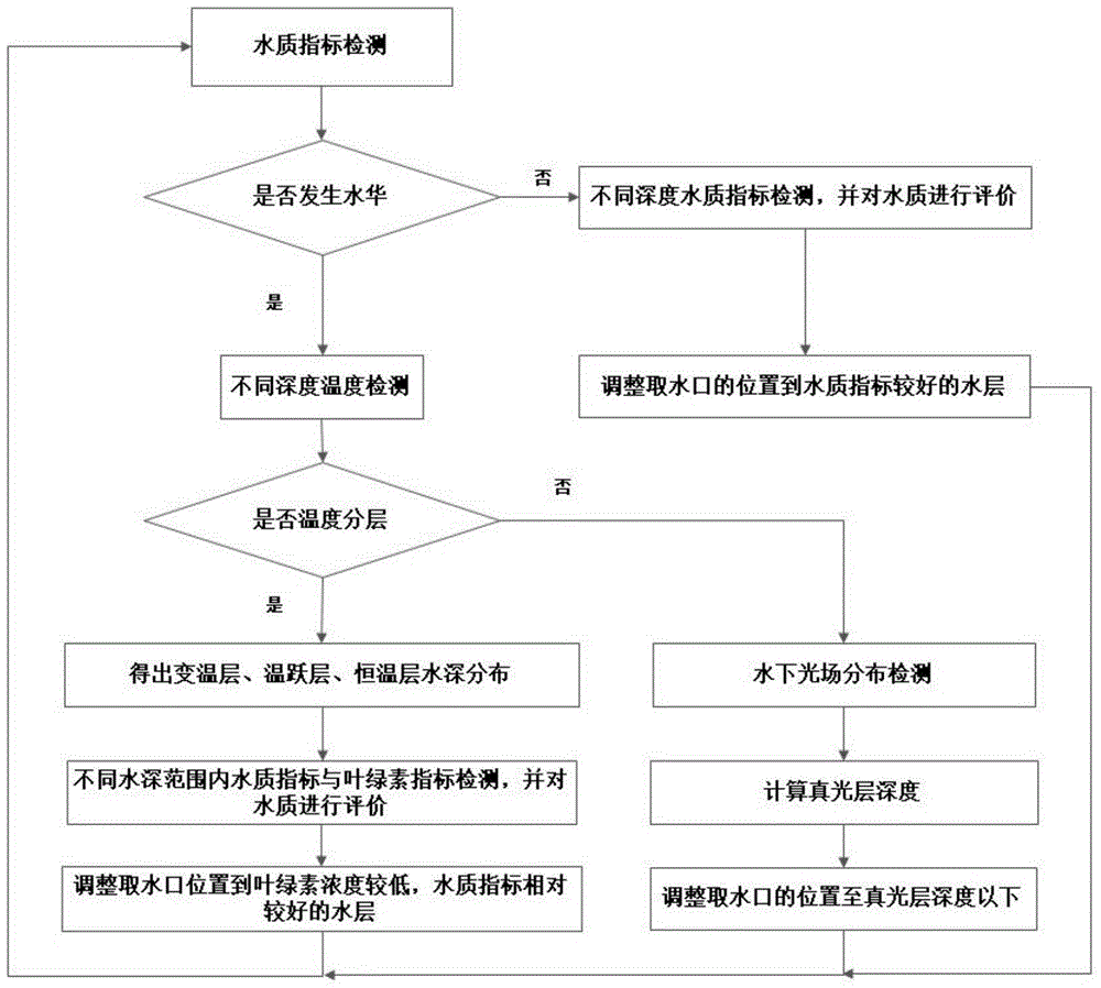 A method of layered water intake in high-algae water sources