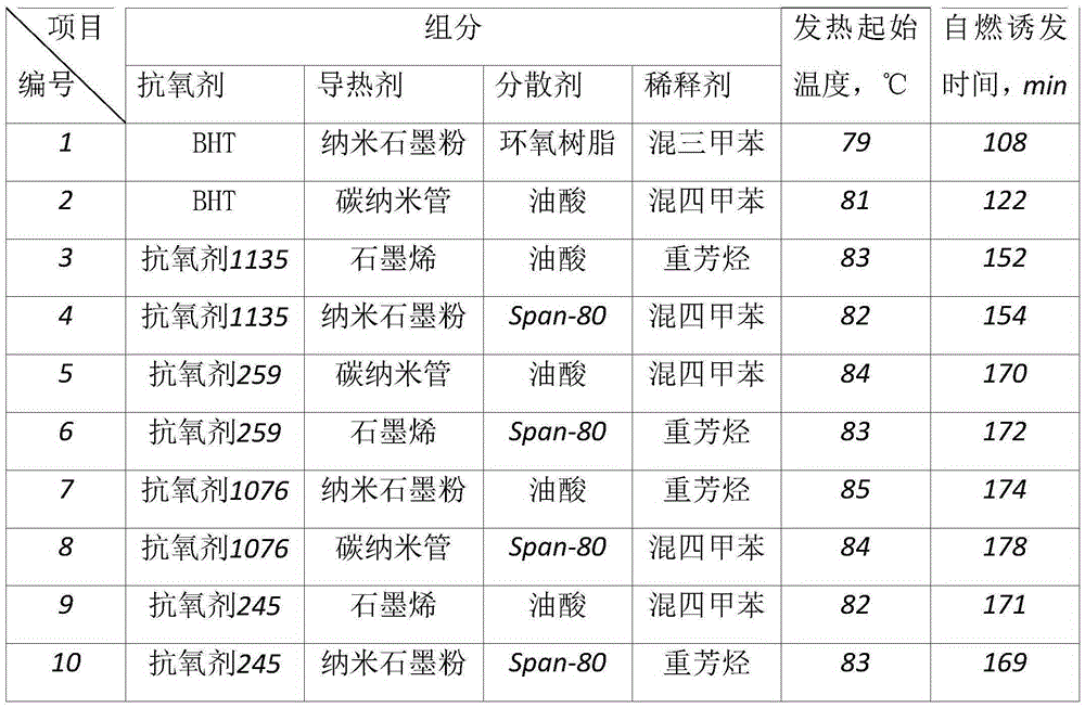 Composite additive for preventing diesel anti-wear agent from generating spontaneous combustion