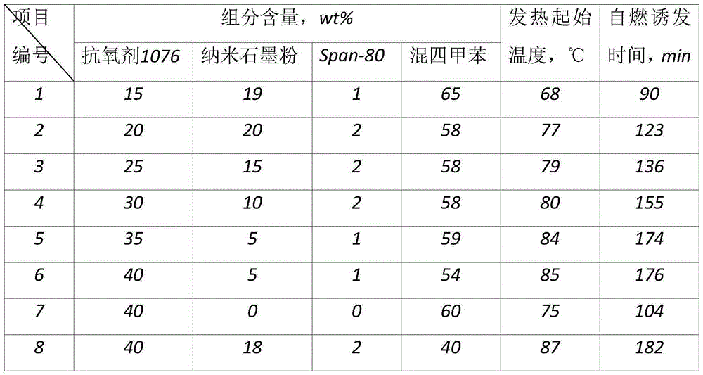 Composite additive for preventing diesel anti-wear agent from generating spontaneous combustion