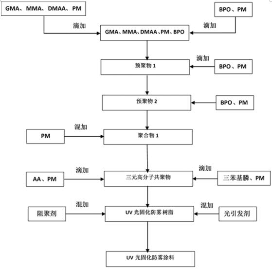 A kind of UV light curing anti-fog resin and its preparation method and application