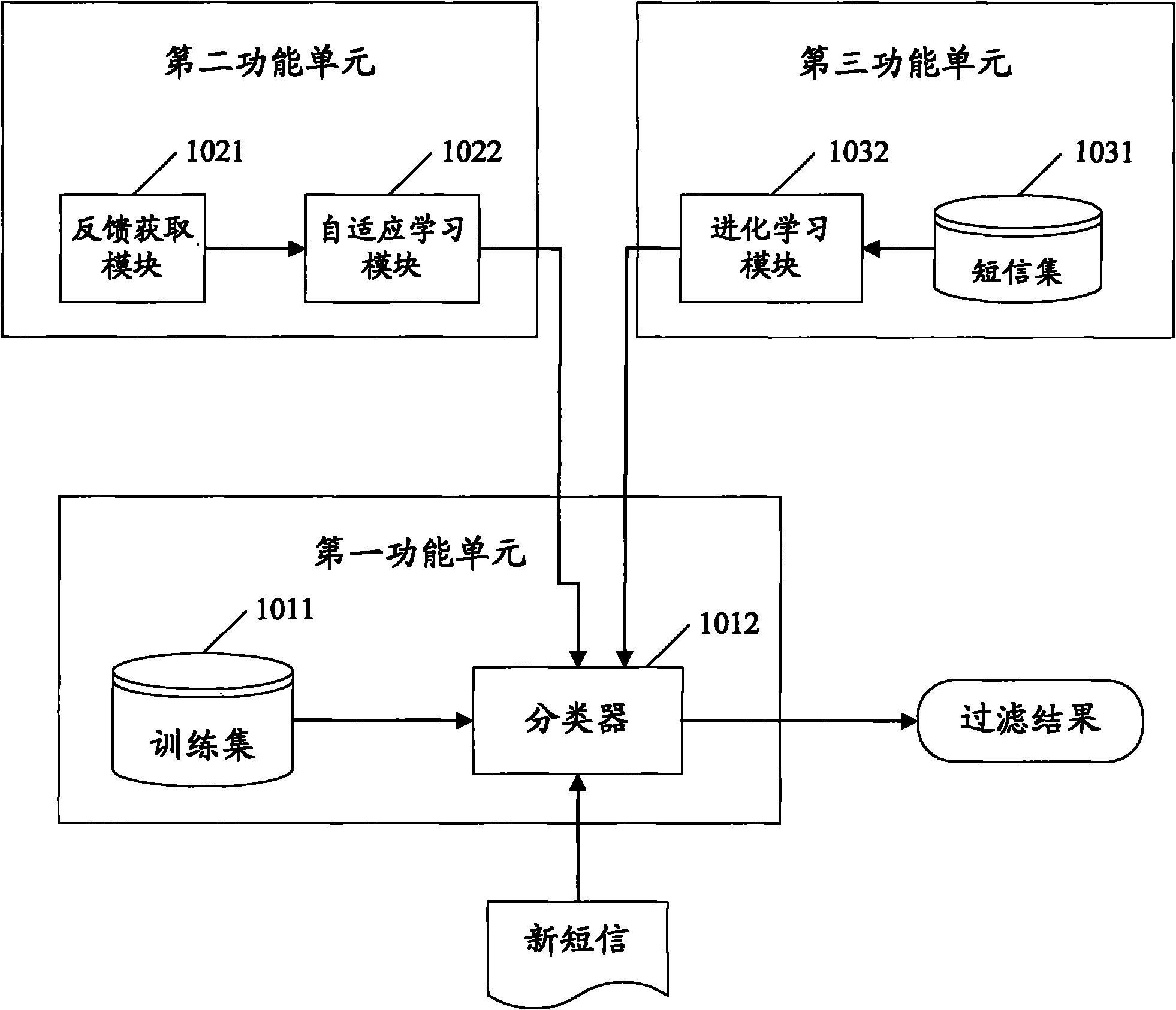 Method and device for short message filtration