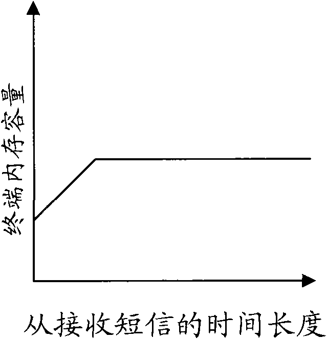 Method and device for short message filtration