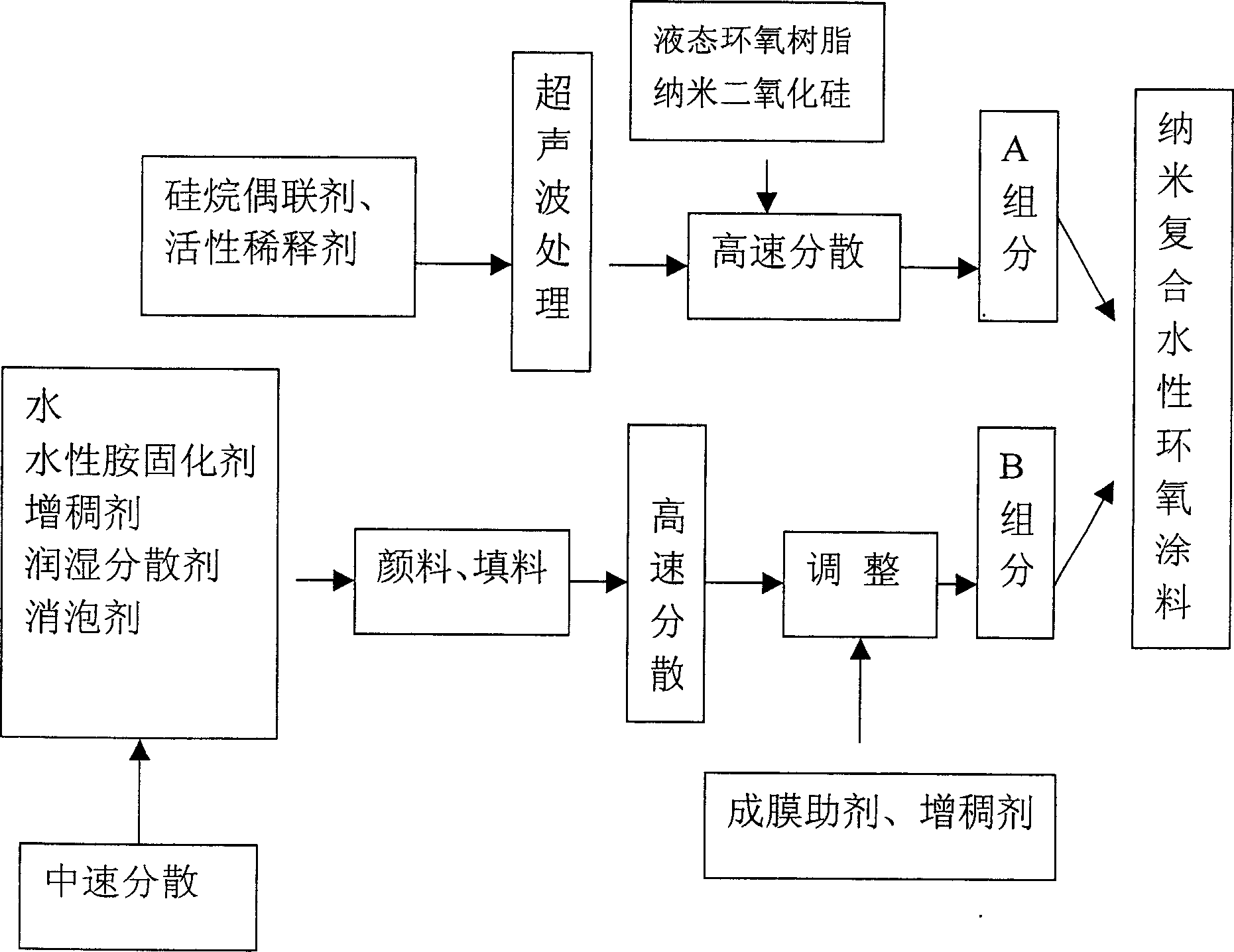 Nano composite aqueous epoxide resin coating material and preparation method