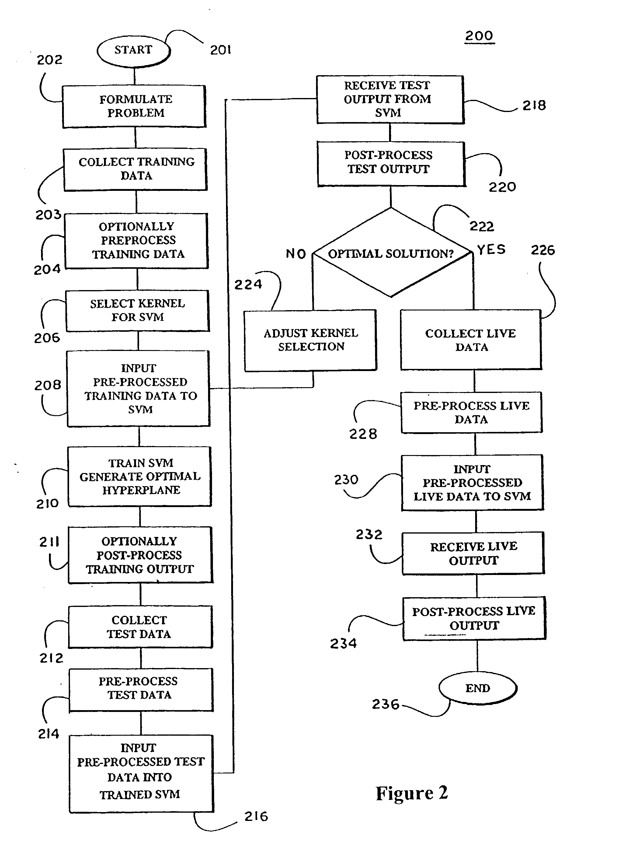 Kernels and kernel methods for spectral data