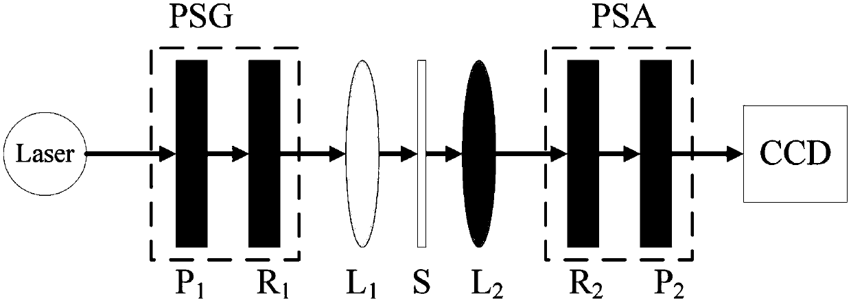 Polarization imaging system calibration method