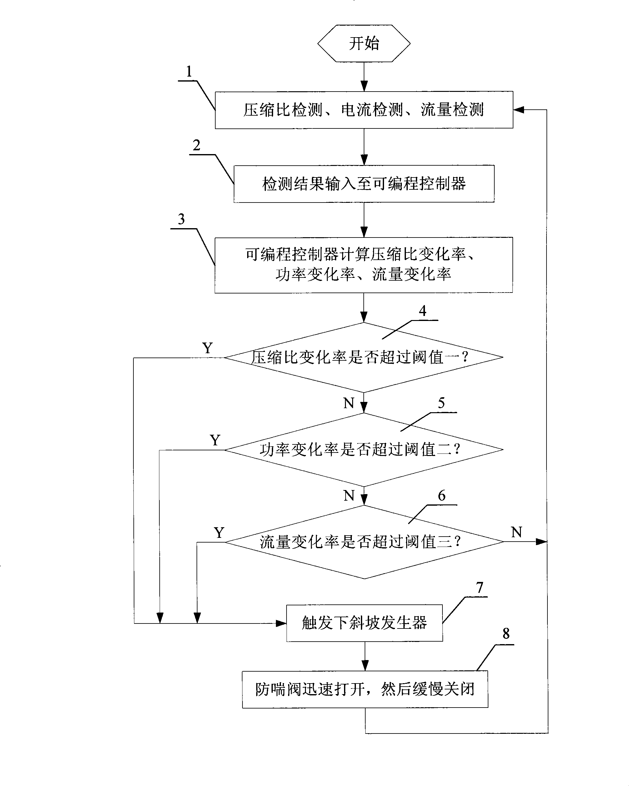 Turbine gas compressor surge-proof control device