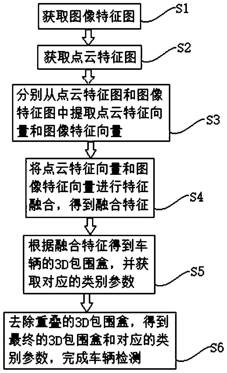 Vehicle detection method based on monocular vision and laser radar fusion