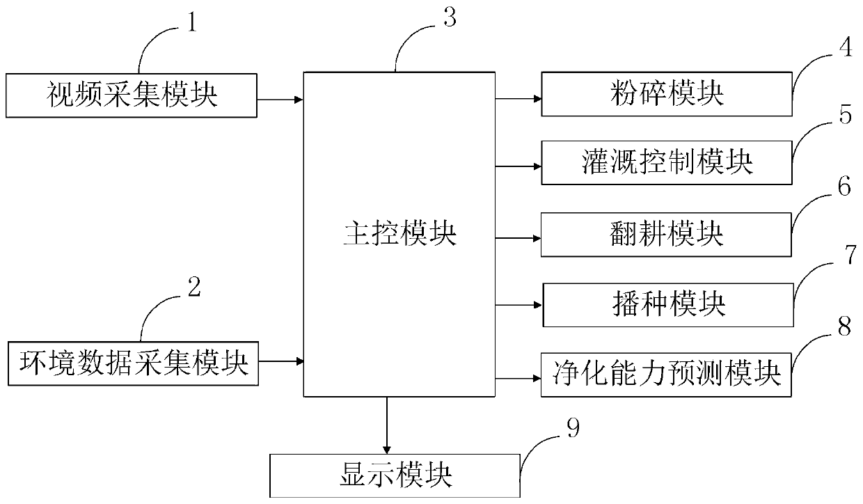 Mobile garden greening ecological information processing system and method