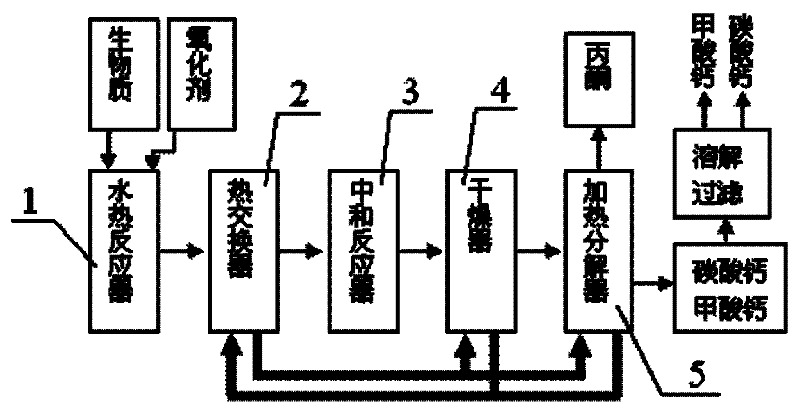 Method for preparing acetone and calcium formate by using biomass wastes