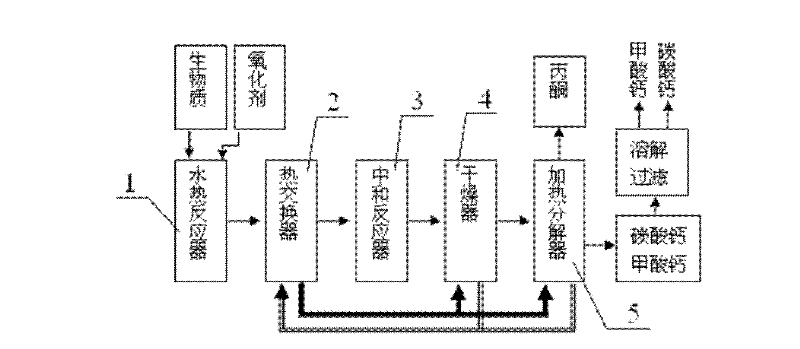 Method for preparing acetone and calcium formate by using biomass wastes