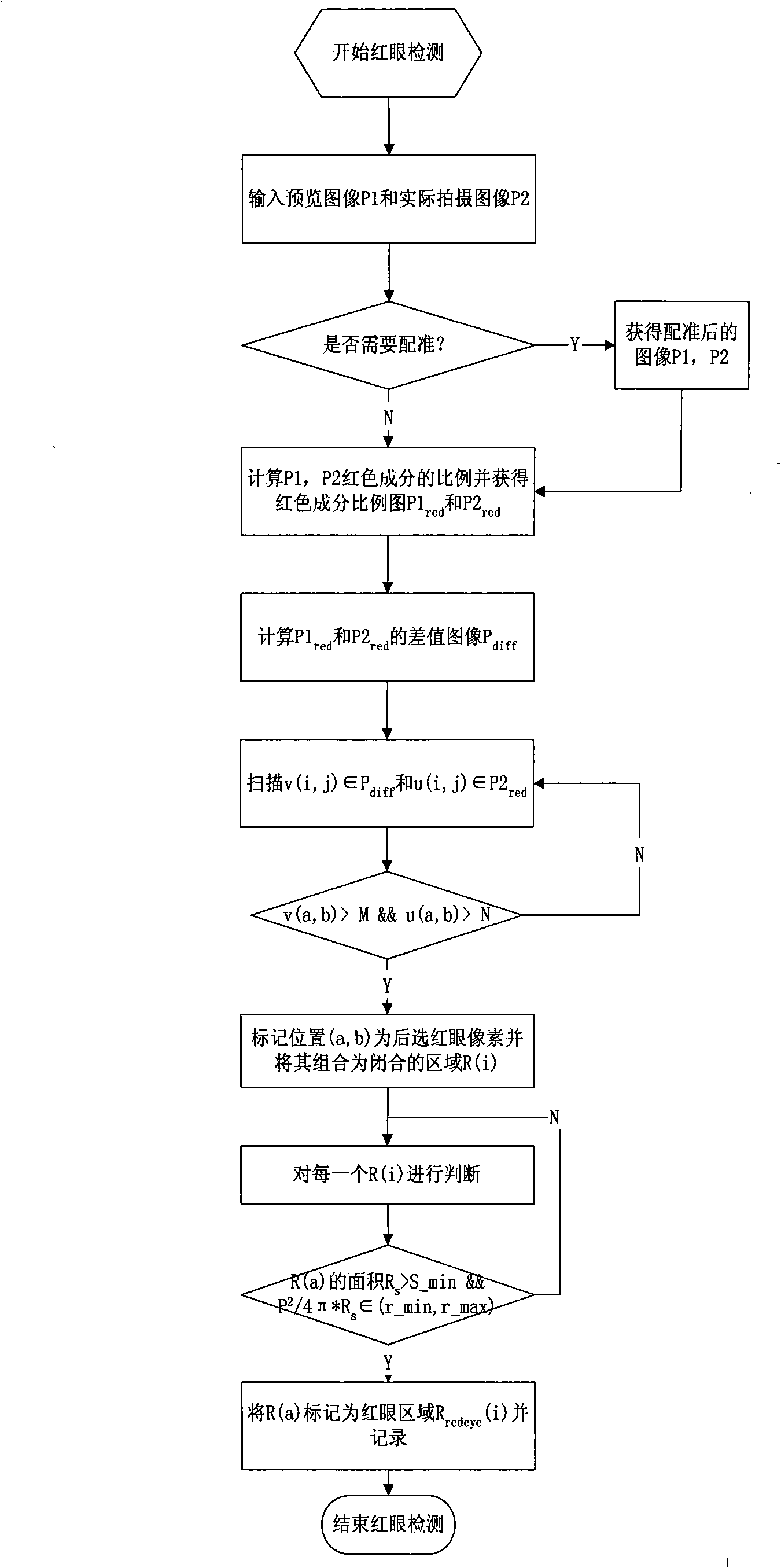 Automatic red eye detection and correction method when photo taking