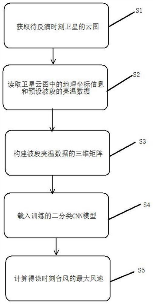 Typhoon forecasting method and device