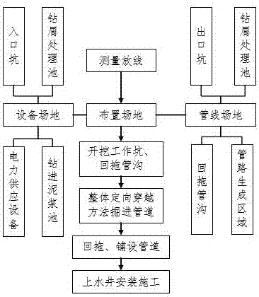 Railway yard electrified section pipe paving construction method