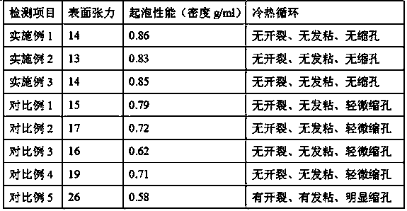 Levelling agent for coating and preparation method of levelling agent