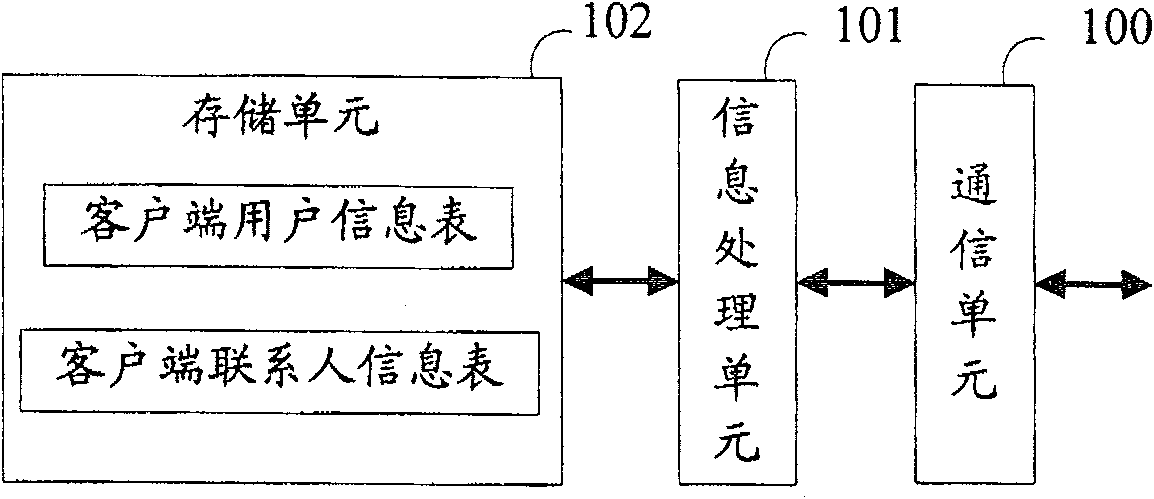 Method of fast access of instant communicating system and system thereof