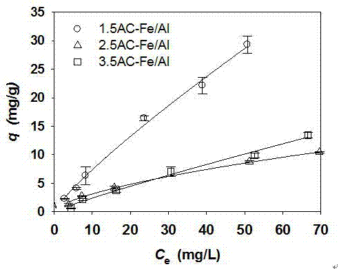 Preparation method and application of active carbon supported nanometer Fe-Al (hydr)oxide particle composite material