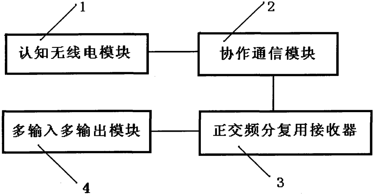 Wireless device and communication method based on mimo-ofdm, cooperation and cognition