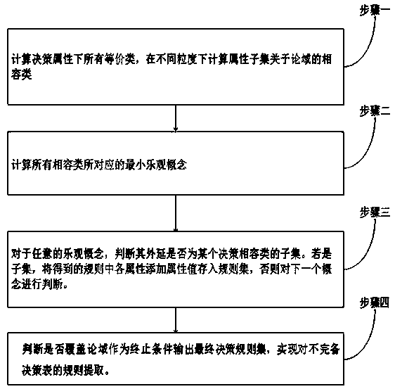 Optimistic concept-based incomplete decision information system rule extraction algorithm