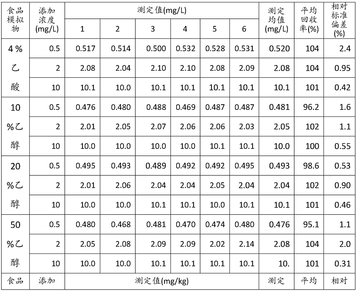 Method for measuring phthalic anhydride transfer volume in food contact material and product