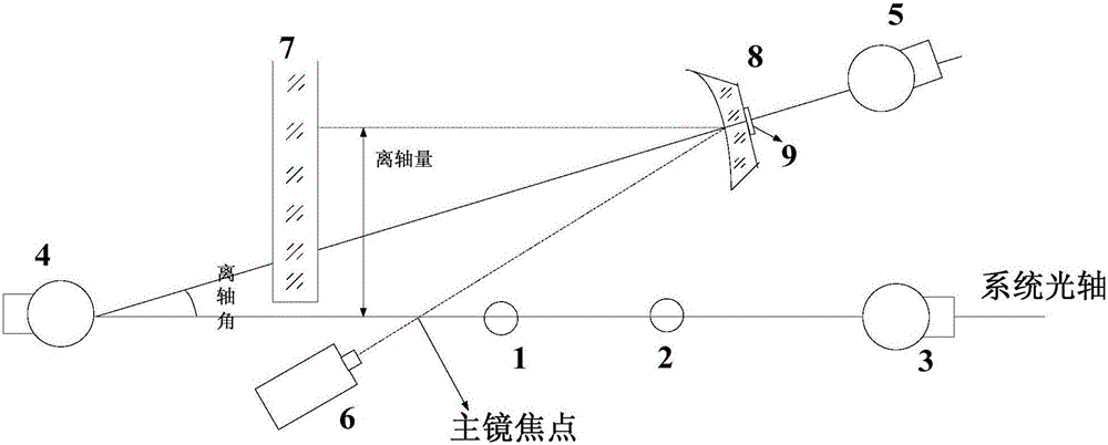 System and method of measuring off-axis amount and off-axis angle of off-axis paraboloid main reflector